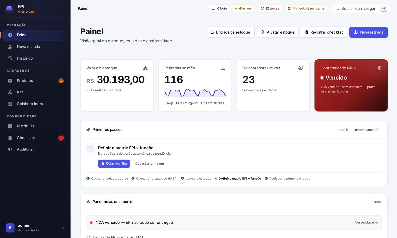 Painel do EPI Manager: valor em estoque, retiradas no mês, colaboradores ativos e o cartão Conformidade NR-6 marcado como Vencido por um CA vencido e um checklist pendente